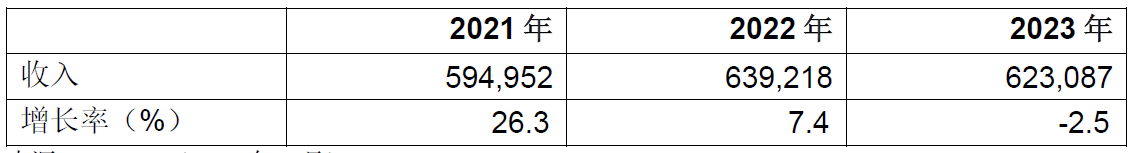 Gartner：2022年全球半导体收入增长预计将放缓至7%