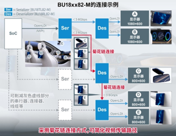 ROHM用于车载多屏显示器的串行/解串器支持全高清并助力功能安全