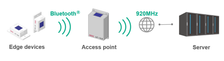 兩家公司聯(lián)合開發(fā)了無線和免維護的IoT訪問接入點＆邊緣設備