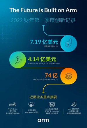 Arm 2022 财年第一季度营收与出货量创新纪录