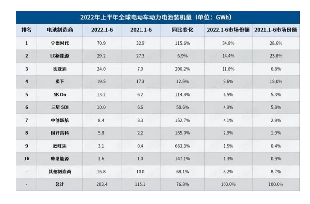 动力电池市场格局解析：宁德时代断层领先 国产厂商交硬核“成绩单”