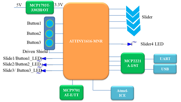 Microchip Attiny1616 觸摸感應(yīng)設(shè)計方案EVB