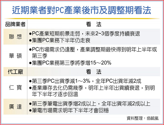 PC需求回穩(wěn) 恐等到明年下半