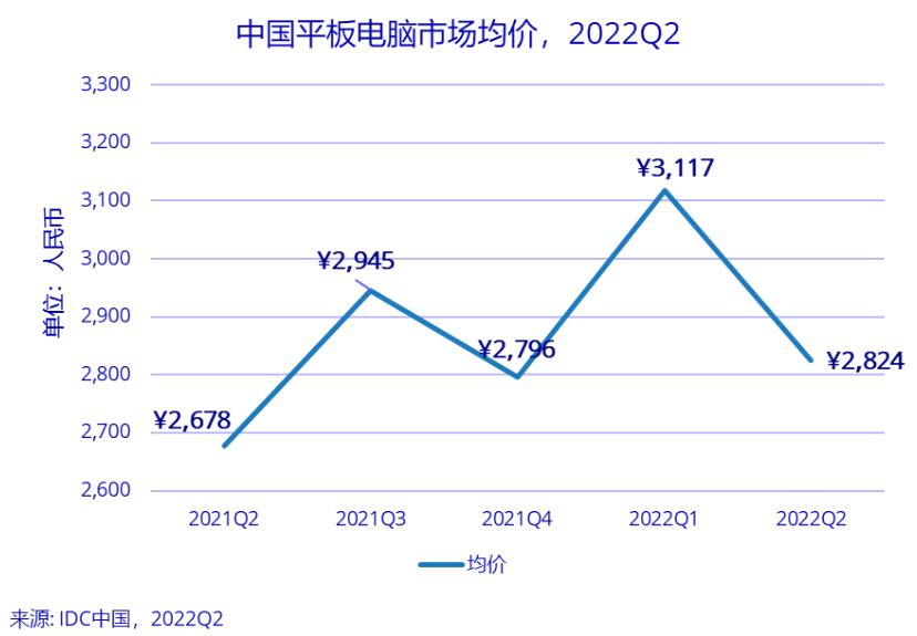 多因素催化，中國平板電腦市場二季度持續增長