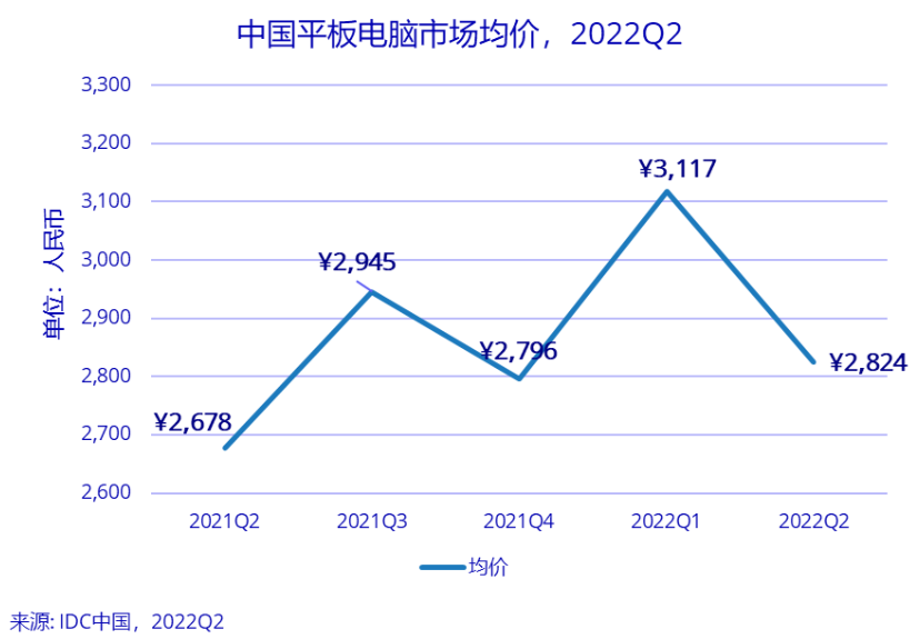 多因素催化，中國平板電腦市場二季度持續(xù)增長