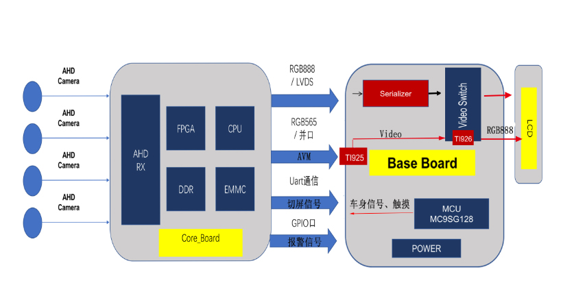 基于Qualcomm A7 CSRS3718 的智能行車輔助方案