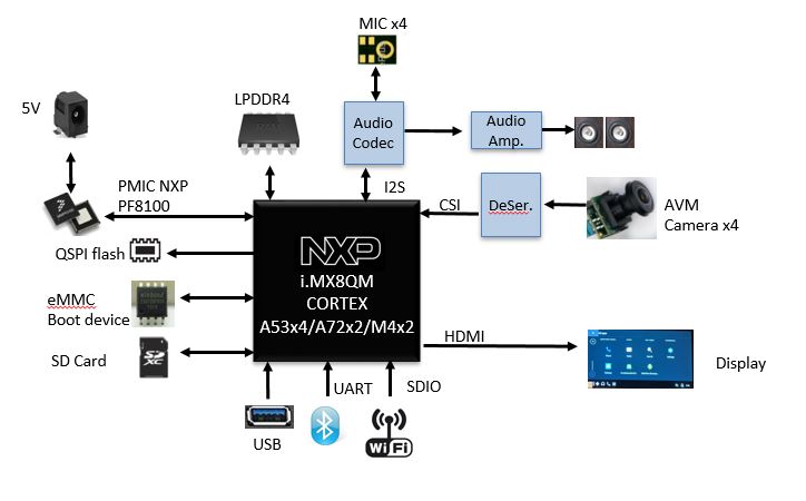 基于NXP i.MX8QM的AI影像辨识与车辆识别方案