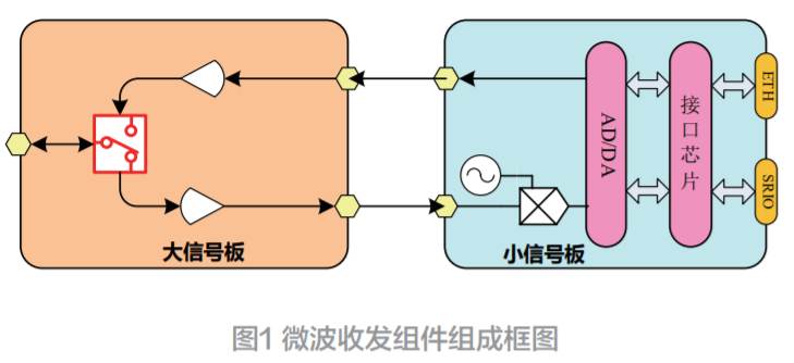 基于VPX的多模多頻段微波收發(fā)組件設計與實現(xiàn)