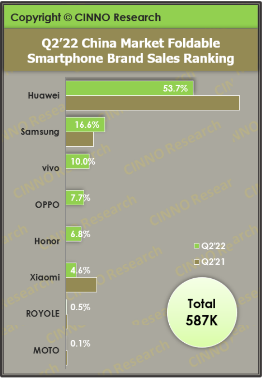 2022年第二季度中国市场折叠屏手机销量达58.7万部 同比大幅增长132.4%