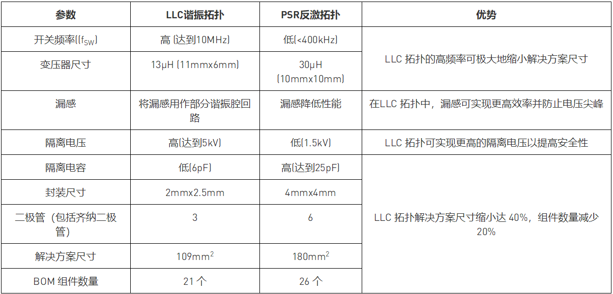 直流快速充电系统：通过LLC 变压器驱动最大限度提高功率密度