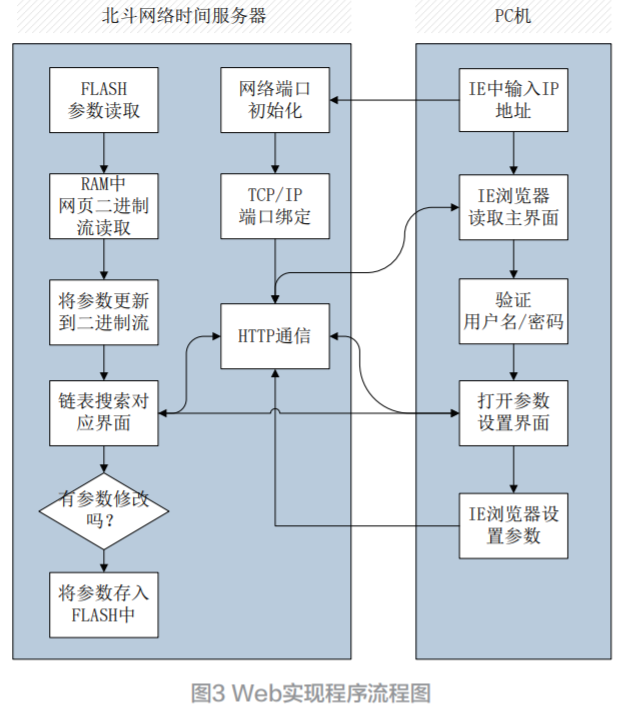 嵌入式北斗网络时间服务器的Web网页实现