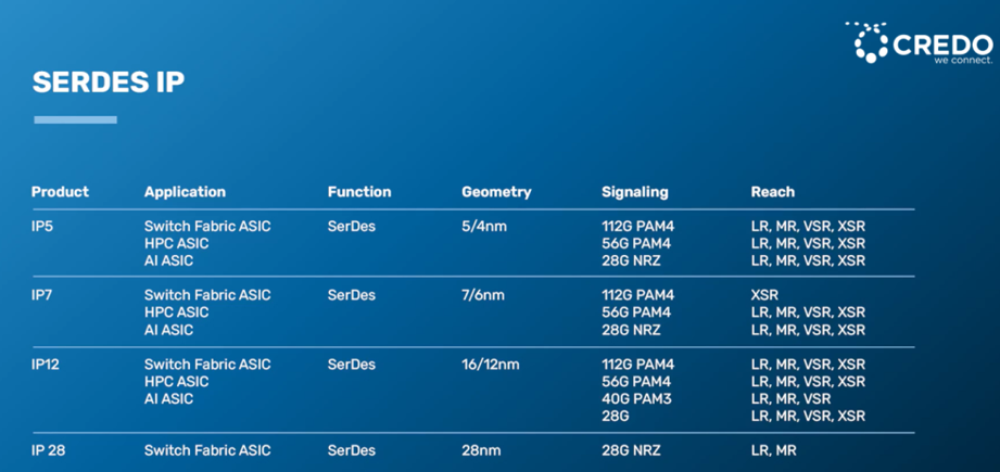 Credo正式推出基于臺積電5nm及4nm先進制程工藝的全系列112G SerDes IP產(chǎn)品
