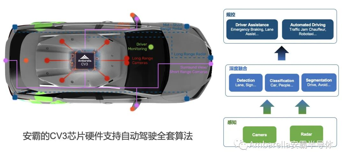 自动驾驶汽车的未来趋势：集中式传感器融合