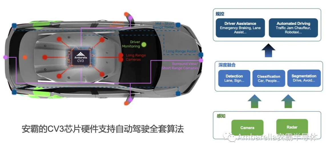 自動(dòng)駕駛汽車的未來趨勢：集中式傳感器融合