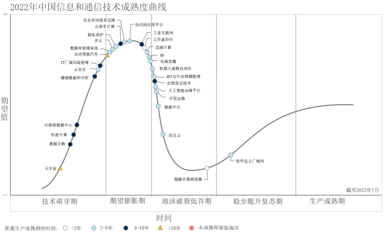 Gartner 2022年中國信息和通信技術成熟度曲線稱: 元宇宙將打破阻礙下一個創新時代到來的瓶頸