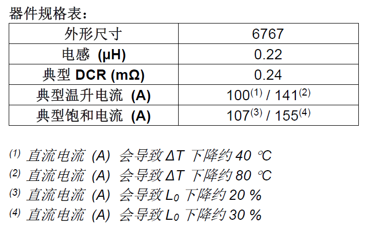 Vishay推出6767封裝額定電流高達(dá)155 A的汽車級(jí)IHSR高溫電感器