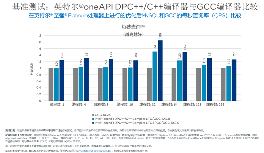 英特爾oneAPI工具大幅提升騰訊云數據庫MySQL的性能