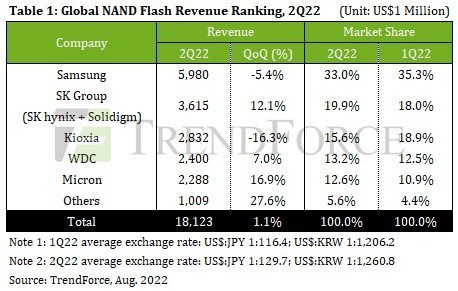 三星和SK海力士合力拿下全球52.9%的NAND Flash市場-芯智訊