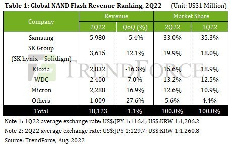 NAND半壁江山 三星与海力士拿下全球闪存市场52.9%份额