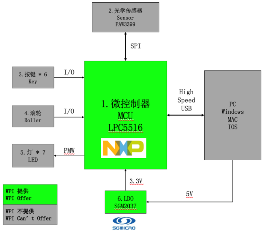 大联大世平集团推出基于NXP产品的电竞鼠标方案