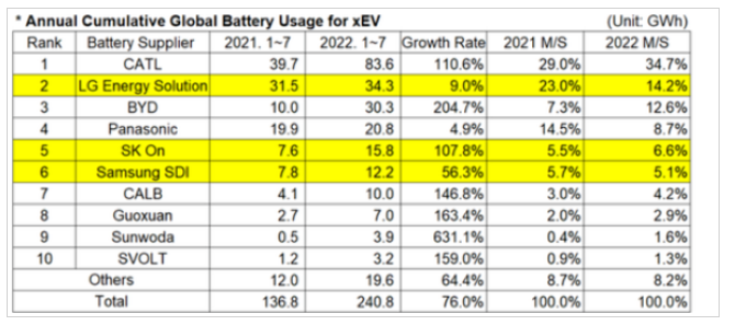 動力電池市場再生變：比亞迪超越LG新能源 成為全球動力電池“亞軍”