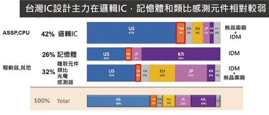 半导体产值下修 模拟芯片的现在与未来