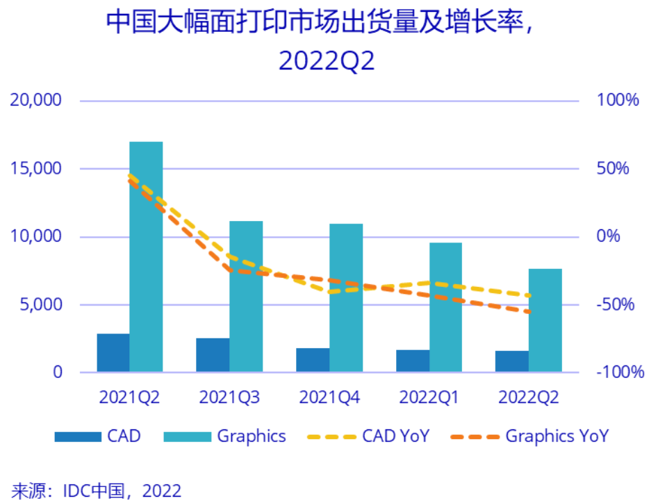 二季度中國大幅面打印市場持續(xù)走低，已至谷底