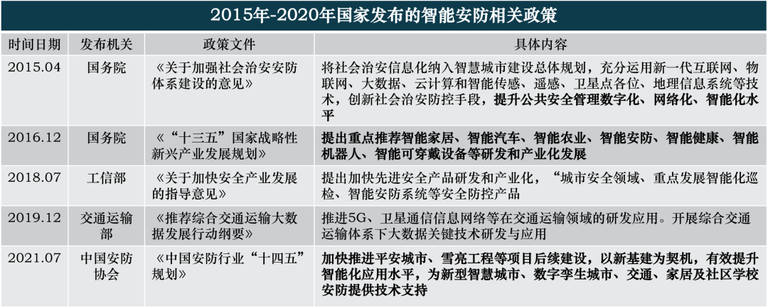 2045億元！智能安防行業(yè)最新趨勢研判：2026年市場規(guī)模將達(dá)2045億元