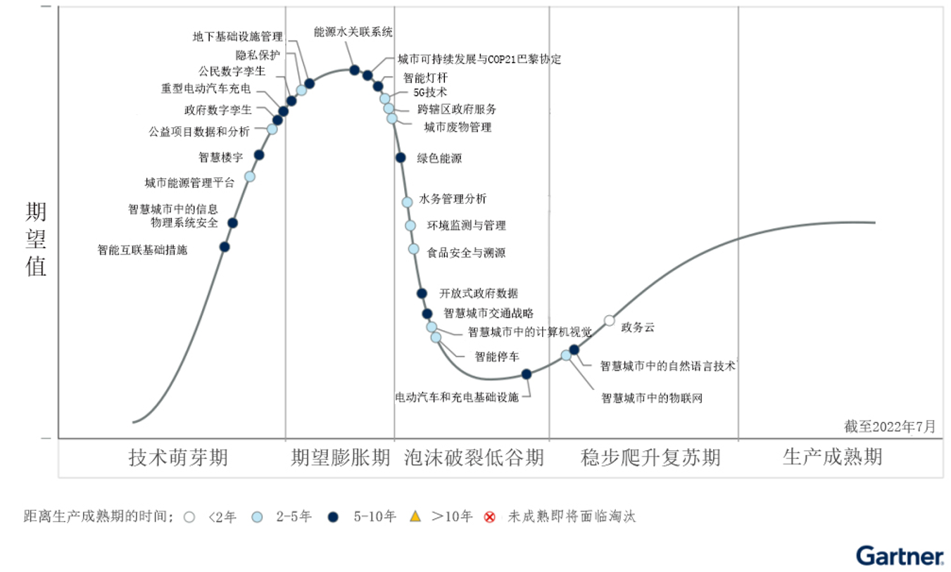 Gartner发布2022年中国智慧城市和可持续发展技术成熟度曲线
