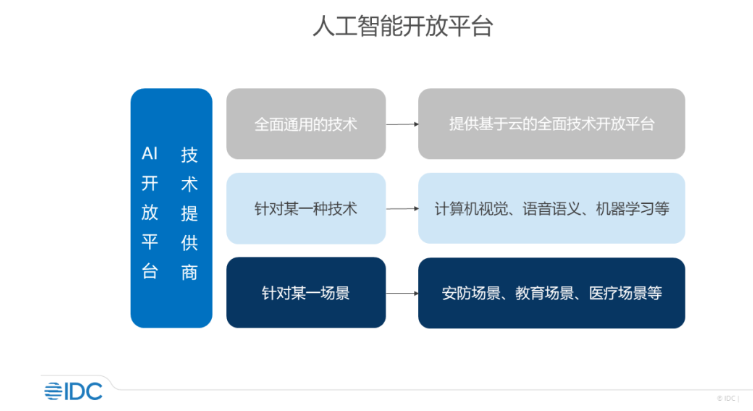 《IDC perspective：人工智能开放平台》 报告研究正式启动