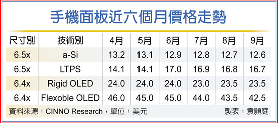 市场疲软 9月手机面板价跌