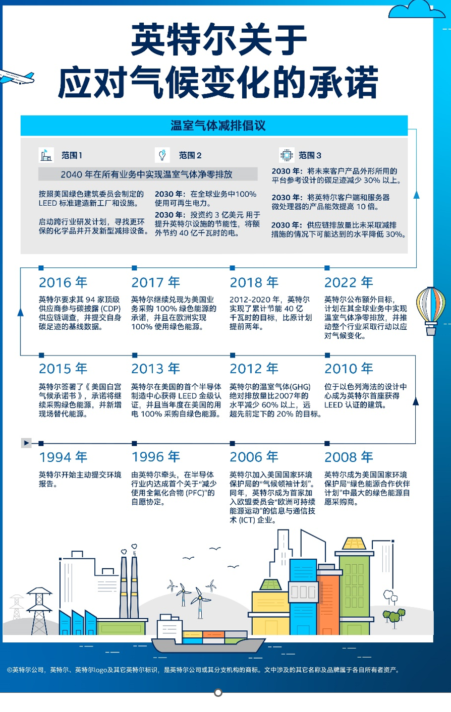 英特尔积极采取行动，以实现在整个运营过程中实现温室气体净零排放