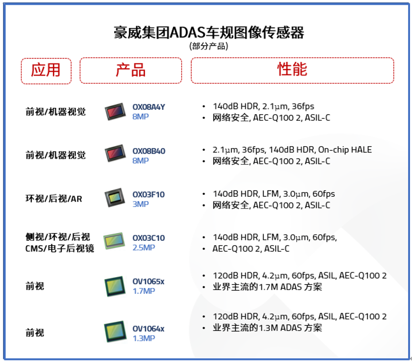 豪威集團為ADAS應用提供全系列創(chuàng)新車規(guī)解決方案