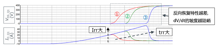 什么是dV/dt失效