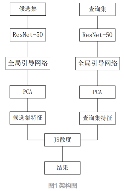 基于全局引導(dǎo)的行人序列重識(shí)別