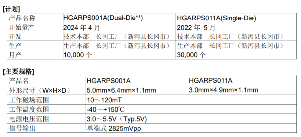 阿尔卑斯阿尔派: 车载电机用高精度高输出磁性角度检测传感器开始量产