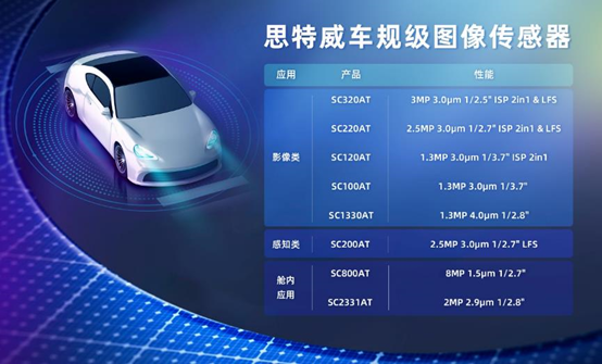 思特威推出全新3MP车规级二合一图像传感器，赋能高端车载成像应用
