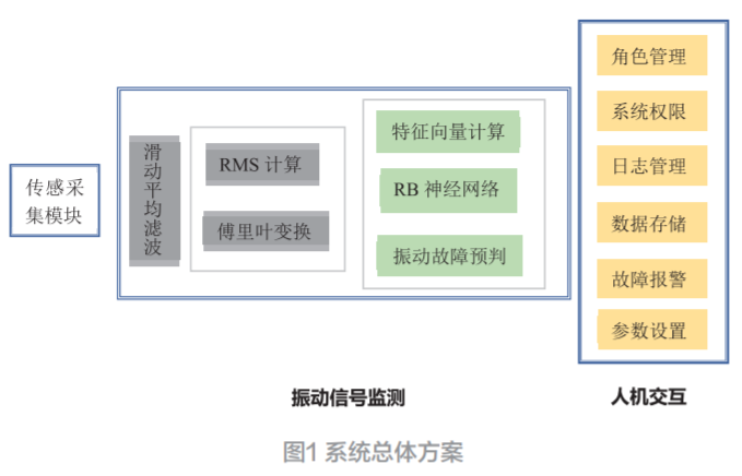 一種基于RBF神經(jīng)網(wǎng)絡的卷接機振動狀態(tài)監(jiān)測系統(tǒng)