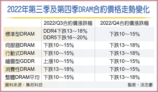 库存难减 DRAM价Q4恐再跌13～18％