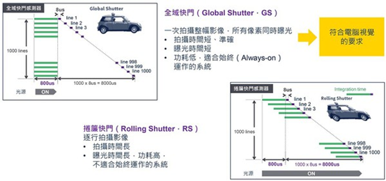 影像感測無所不在 全局快門賦能計算機視覺應用    