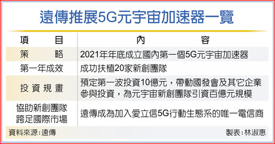 遠傳5G元宇宙加速器 傳捷報