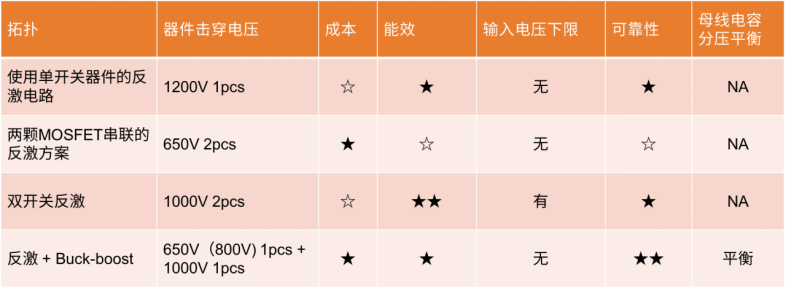 峰值能效超過98%！安森美用于雙向車載充電的6.6 kW CLLC參考設(shè)計