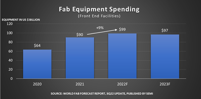 预计2022全球晶圆厂设备支出将抵近千亿美元的历史新高