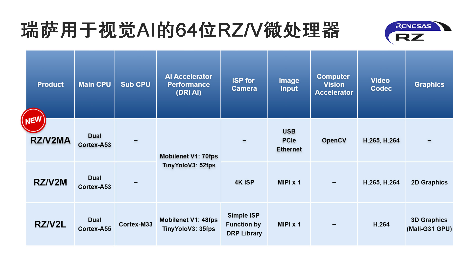 瑞薩電子發(fā)布內(nèi)置視覺AI加速器的RZ/V系列器件,實現(xiàn)精確圖像識別與多攝像頭圖像支持