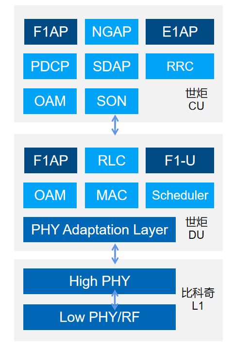 比科奇PC802 5G小基站SoC与世炬网络5G协议栈实现对接