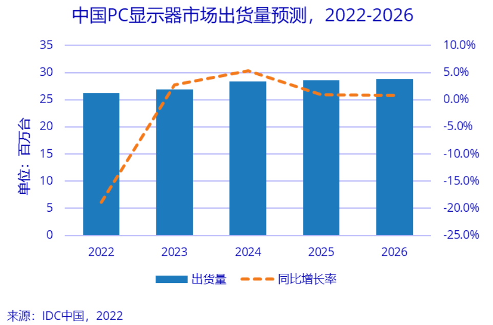 二季度中国PC 显示器市场出货量同比下降22.2%，下半年挑战仍在