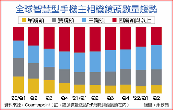 手机CMOS出货 恐年年减