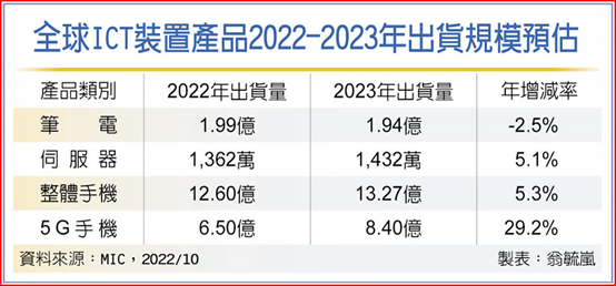 ICT裝置出貨冷 服務器逆勢紅