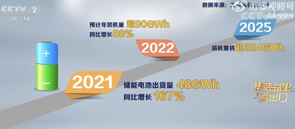 我国锂电池出口爆发式增长 2025年装机量或超324GWH
