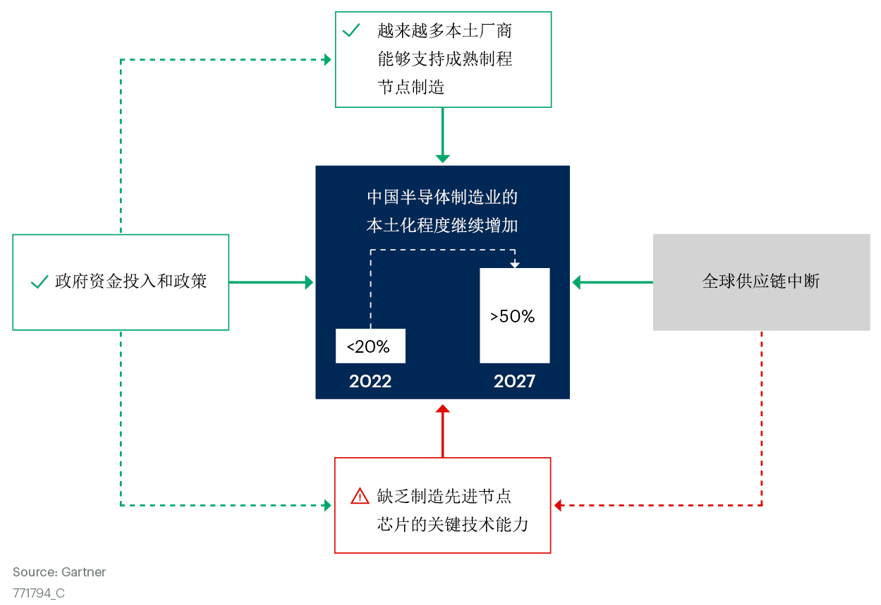 市场趋势：中国半导体制造业的本土化程度持续提高